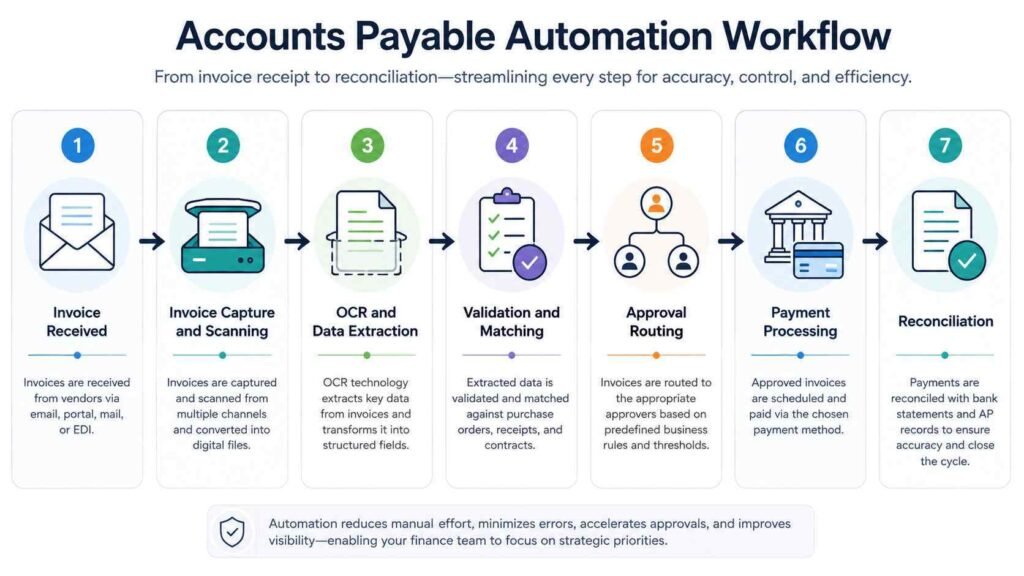 Accounts payable automation workflow from invoice receipt through reconciliation