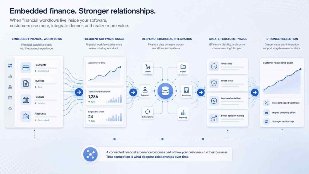 Embedded financial workflows supporting deeper SaaS customer relationships and potentially stronger retention