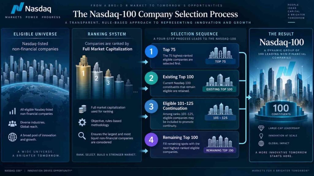 Nasdaq-100 company selection process based on Full Market Capitalization and ranking rules