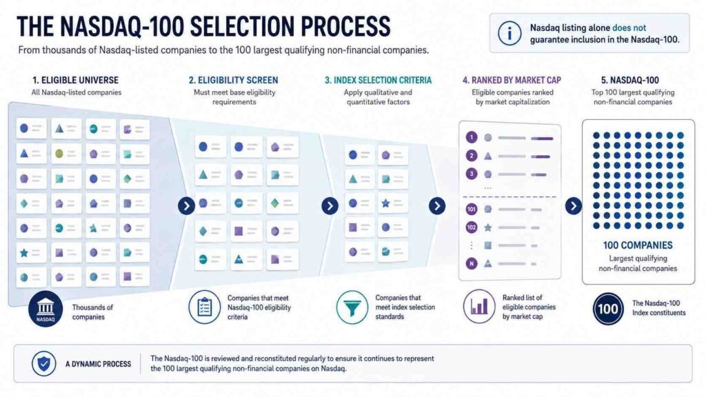 Nasdaq-100 selection process from eligible Nasdaq-listed companies to 100 qualifying constituents