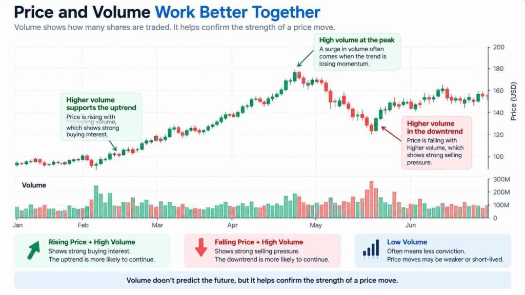 Stock price and trading volume chart showing higher volume during stronger price movements